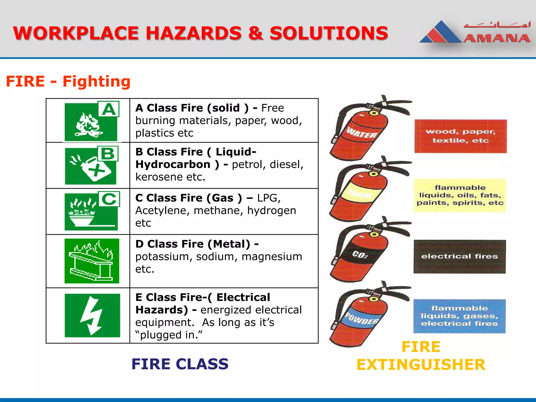 FIRE - Fighting
WORKPLACE HAZARDS & SOLUTIONS
A Class Fire (solid ) - Free
burning materials, paper, wood,
plastics etc
B Class Fire ( Liquid-
Hydrocarbon ) - petrol, diesel,
kerosene etc.
C Class Fire (Gas ) – LPG,
Acetylene, methane, hydrogen
etc
D Class Fire (Metal) -
potassium, sodium, magnesium
etc.
E Class Fire-( Electrical
Hazards) - energized electrical
equipment. As long as it’s
“plugged in.”
FIRE CLASS
FIRE
EXTINGUISHER
 