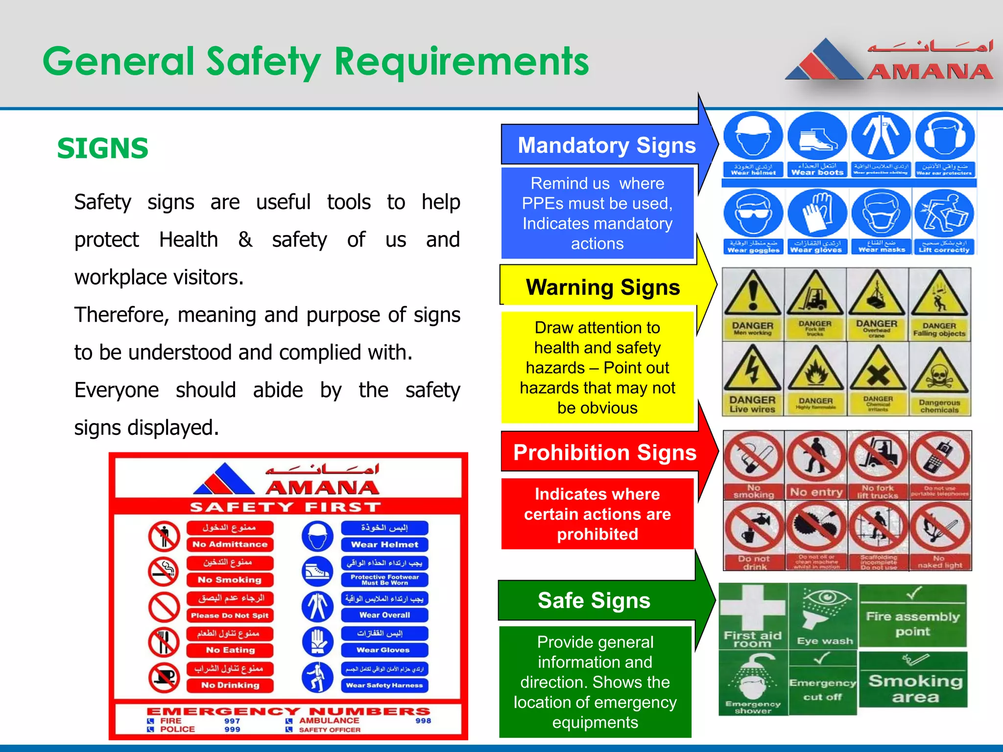 General Safety Requirements
Safety signs are useful tools to help
protect Health & safety of us and
workplace visitors.
Therefore, meaning and purpose of signs
to be understood and complied with.
Everyone should abide by the safety
signs displayed.
Warning Signs
Draw attention to
health and safety
hazards – Point out
hazards that may not
be obvious
Prohibition Signs
Indicates where
certain actions are
prohibited
Safe Signs
Provide general
information and
direction. Shows the
location of emergency
equipments
SIGNS
Remind us where
PPEs must be used,
Indicates mandatory
actions
Mandatory Signs
 