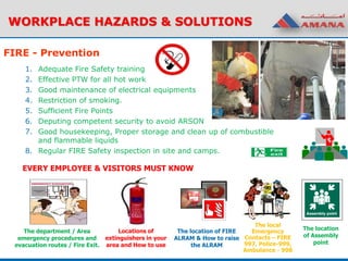 1. Adequate Fire Safety training
2. Effective PTW for all hot work
3. Good maintenance of electrical equipments
4. Restriction of smoking.
5. Sufficient Fire Points
6. Deputing competent security to avoid ARSON
7. Good housekeeping, Proper storage and clean up of combustible
and flammable liquids
8. Regular FIRE Safety inspection in site and camps.
FIRE - Prevention
WORKPLACE HAZARDS & SOLUTIONS
EVERY EMPLOYEE & VISITORS MUST KNOW
The department / Area
emergency procedures and
evacuation routes / Fire Exit.
Locations of
extinguishers in your
area and How to use
The location of FIRE
ALRAM & How to raise
the ALRAM
The local
Emergency
Contacts – FIRE
997, Police-999,
Ambulance - 998
The location
of Assembly
point
 
