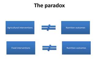 The paradox
Agricultural interventions Nutrition outcomes
Food interventions Nutrition outcomes
 