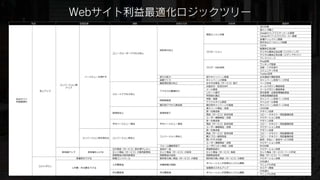Webサイト利益最適化ロジックツリー
         収益                       管理指標                     課題                   改善の方針                 具体例                  施策例
                                                                                                              SEO対策
                                                                                                              被リンク購入
                                                                                                              Googleウェブマスターツール登録
                                                                                          検索エンジン対策
                                                                                                              Yahoo!サイトエクスプローラー登録
                                                                                                              各種ディレクトリ登録
                                                                                                              取引先などへのリンク依頼
                                                                                                              TVCM
                                                                                                              紙媒体広告出稿
                                                                      認知率の向上
                                                                                          プロモーション             デジタル媒体広告出稿（リスティング）
                                                  ユニークユーザーアクセス向上
                                                                                                              デジタル媒体広告出稿（メディアサイト）
                                                                                                              プレスリリース
                                                                                                              Ping送信
                                                                                                              ランキング登録
                                                                                          ブログ・SNS活用           足跡・ペタを残す
                                                                                                              コミュニティ形成
                                                                                                              Twitter活用
                                    ページビューを増やす                        紹介の拡大               紹介キャンペーン実施          お友達紹介機能実装
                                                                      話題づくり               キャンペーンの実施           キャンペーン告知ページ作成
                                                                      顧客満足度の向上            おすすめ商品（サービス）紹介      ページ作成
                       コンバージョン数
                                                                                          お誕生日・記念日DM          メールマガジン機能実装
                          アップ
                                                                                          メール販促               メールマガジン機能実装
              売上アップ                                                   アクセスの動機付け
                                                                                          リピート割引              受注管理・会員管理機能実装
                                                  リピートアクセス向上
                                                                                          特別感の演出              会員管理機能実装
Webサイト                                                                                    早割・遅割               キャンペーン告知ページ作成
                                                                      時間帯販促
利益最適化                                                                                     アイドルタイム販促           タイムセール実施
                                                                      曜日別アクセス数改善          曜日別キャンペーンの実施        キャンペーン告知ページ作成
                                                                                          導入ページ検証・改善          LPO対策
                                                                                          第一印象改善              デザイン改善
                                                  直帰率向上               直帰率低下
                                                                                          商品（サービス）訴求改善        コピー・テキスト・商品画像改善
                                                                                          ユーザー導線検証・改善         ナビゲーション改善
                                                                                          第一印象改善              デザイン改善
                                                  平均ページビュー増加          平均ページビュー増加          商品（サービス）訴求改善        コピー・テキスト・商品画像改善
                                                                                          ユーザー導線検証・改善         ナビゲーション改善
                                                                                          第一印象改善              デザイン改善
                                                                                          商品（サービス）訴求改善        コピー・テキスト・商品画像改善
                                                                      コンバージョン率向上          購入フロー説明改善           コピー・テキスト・商品画像改善
                                   コンバージョン率を高める   コンバージョン率向上
                                                                                          買いやすさ改善             配送・支払い・返金サービス改善
                                                                                          ユーザー導線検証・改善         ナビゲーション改善
                                                                      フォーム離脱率低下           ユーザビリティ検証・改善        EFO対策
                                                  注文商品（サービス）数を増やしたい   追加の一品               関連商品紹介              ナビゲーション改善
                       客単価アップ        客単価を上げる      セット商品（サービス）の販売数増加   セット商品（サービス）の告知      セット商品（サービス）販促       セット商品（サービス）ページ作成
                                                  高額商品の販売数増加          高額商品の告知             高額商品販促              商品（サービス）ページ作成
                                原価率を下げる           原価コントロール            粗利率の高い商品（サービス）の販促   粗利率の高い商品（サービス）の販促   ナビゲーション改善
                                                                                                              CMS導入
                                                                                          オペレーションが容易なシステム構築
                                                  人件費削減               作業時間の短縮                                 マニュアル作成
              コストダウン
                            人件費・外注費を下げる                                                   従業員のスキルアップ          セミナー開催
                                                                                                              CMS導入
                                                  外注費削減               外注費削減               オペレーションが容易なシステム構築
                                                                                                              マニュアル作成
 