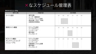 ×なスケジュール管理表
サイトリニューアル
     制作工程          作業内容                   制作期間
サイト設計       ・要件定義          4月   5月   6月    7月    8月   9月
            ・ユーザー導線設計
            ・ワイヤーフレーム設計
            ・素材収集（文字・写真）
            ・効果測定体制確立


携帯サイト構築     ・ビジュアル設計       4月   5月   6月    7月    8月   9月
            ・ページデザイン
            ・コーディング
            ・動作検証
            ・アップロード


PCサイト構築・    ・ビジュアル設計       4月   5月   6月    7月    8月   9月

オンラインショップ   ・ページデザイン
リニューアル      ・コーディング
            ・自動更新システム設置
            ・動作検証
            ・アップロード
 