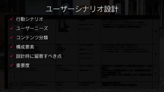 ユーザーシナリオ設計
 行動シナリオ

 ユーザーニーズ

 コンテンツ分類

 構成要素

 設計時に留意すべき点

 重要度
 