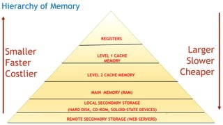 Hierarchy of Memory
REGISTERS
LEVEL 1 CACHE
MEMORY
LEVEL 2 CACHE MEMORY
MAIN MEMORY (RAM)
LOCAL SECONDARY STORAGE
(HARD DISK, CD-ROM, SOLOID-STATE DEVICES)
REMOTE SECONADRY STORAGE (WEB SERVERS)
Smaller
Faster
Costlier
Larger
Slower
Cheaper
Prof Mukesh N Tekwani, 2019 31
 