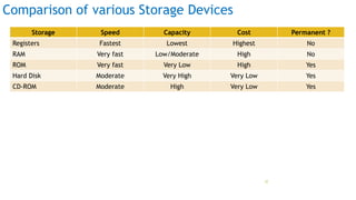 Comparison of various Storage Devices
Storage Speed Capacity Cost Permanent ?
Registers Fastest Lowest Highest No
RAM Very fast Low/Moderate High No
ROM Very fast Very Low High Yes
Hard Disk Moderate Very High Very Low Yes
CD-ROM Moderate High Very Low Yes
Prof Mukesh N Tekwani, 2019 32
 