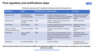First regulatory and certifications steps
Several governments and commercial entities have proposed labels for various pur...