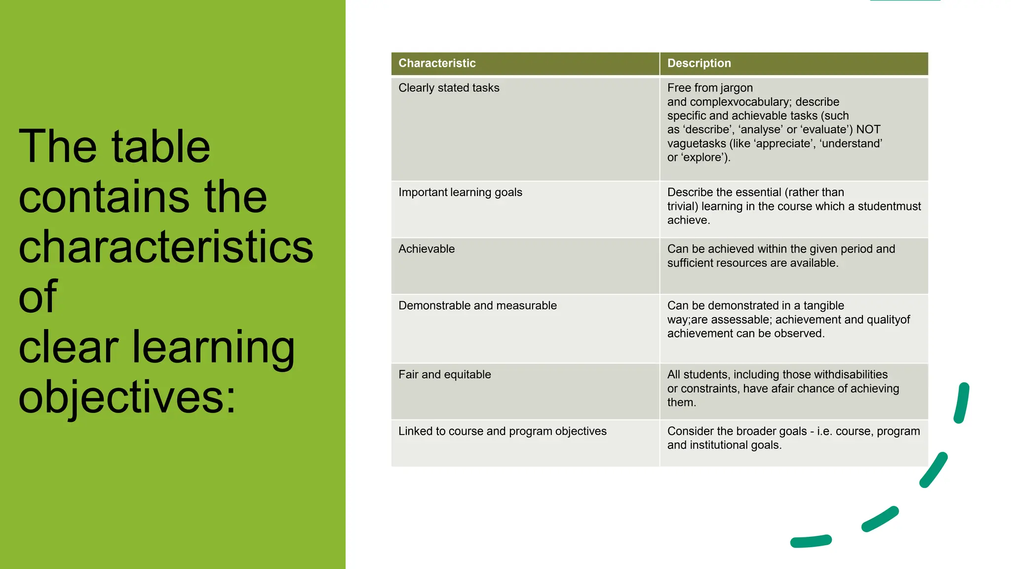 The table
contains the
characteristics
of
clear learning
objectives:
Characteristic​​ Description​​
Clearly stated tasks​​ Free from jargon
and complexvocabulary; describe
specific and achievable tasks (such
as ‘describe’, ‘analyse’ or ‘evaluate’) NOT
vaguetasks (like ‘appreciate’, ‘understand’
or ‘explore’).​​
Important learning goals​​ Describe the essential (rather than
trivial) learning in the course which a studentmust
achieve.​​
Achievable​​ Can be achieved within the given period and
sufficient resources are available.​​
Demonstrable and measurable​​ Can be demonstrated in a tangible
way;are assessable; achievement and qualityof
achievement can be observed.​​
Fair and equitable​​ All students, including those withdisabilities
or constraints, have afair chance of achieving
them.​​
Linked to course and program objectives​​ Consider the broader goals - i.e. course, program
and institutional goals.​​
 