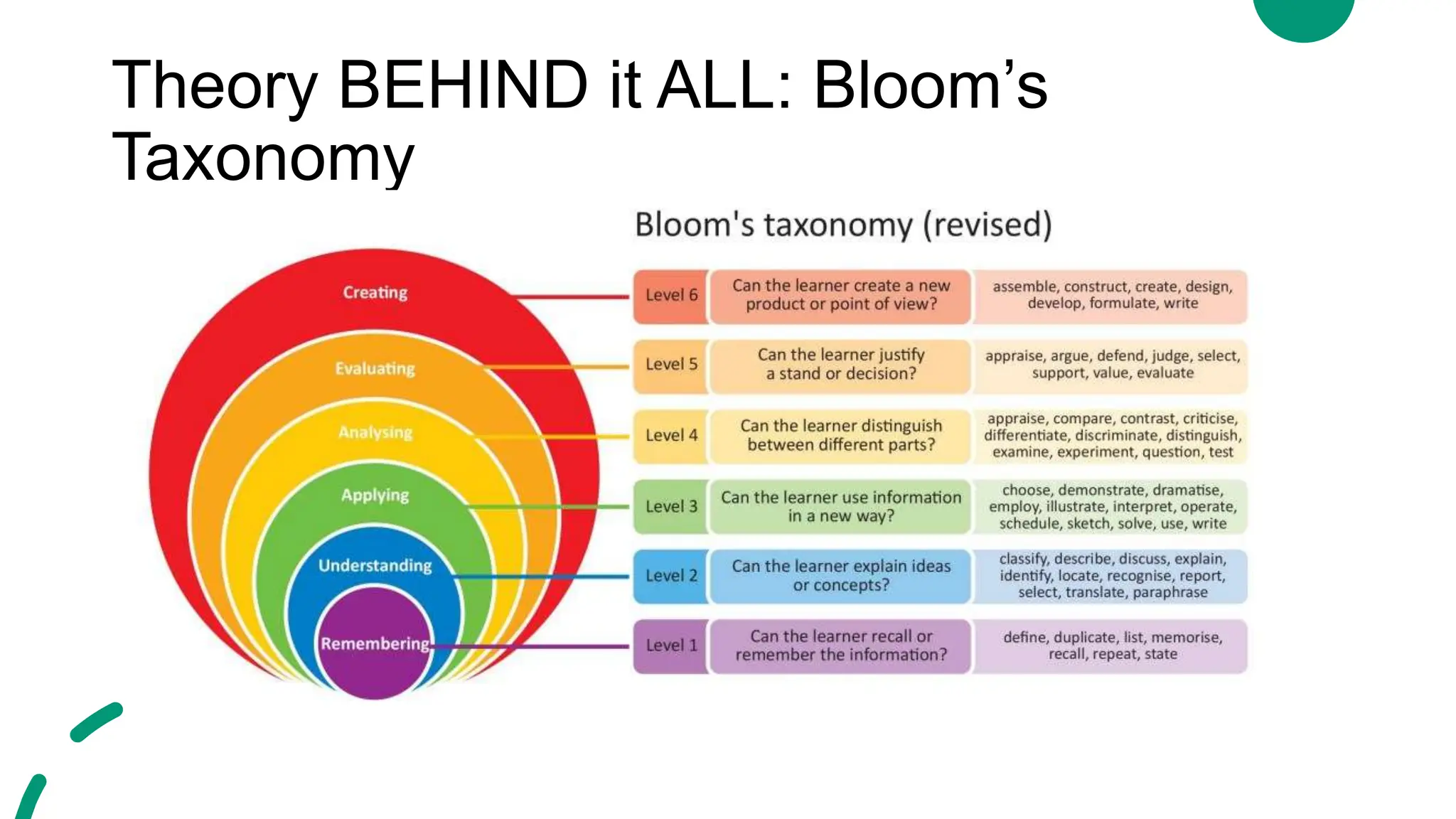 Theory BEHIND it ALL: Bloom’s
Taxonomy
 