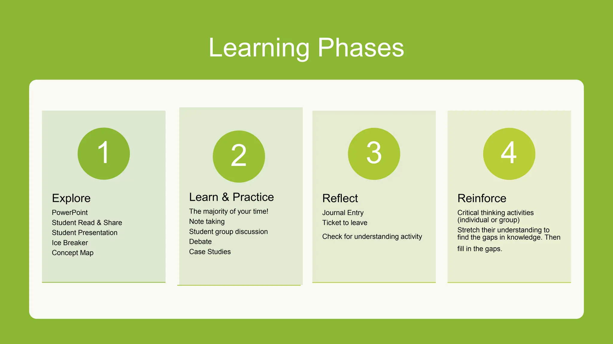 Learning Phases
Explore
PowerPoint
Student Read & Share
Student Presentation
Ice Breaker
Concept Map
1
Learn & Practice
The majority of your time!
Note taking
Student group discussion
Debate
Case Studies
2
Reflect
Journal Entry
Ticket to leave
Check for understanding activity
3
Reinforce
Critical thinking activities
(individual or group)
Stretch their understanding to
find the gaps in knowledge. Then
fill in the gaps.
4
 