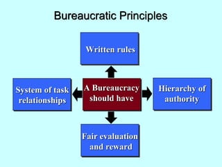 Bureaucratic Principles
A Bureaucracy
A Bureaucracy
should have
should have
Written rules
Written rules
System of task
System of task
relationships
relationships
Hierarchy of
Hierarchy of
authority
authority
Fair evaluation
Fair evaluation
and reward
and reward
 