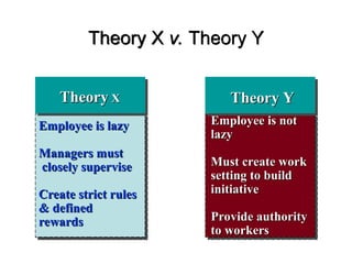Theory X v. Theory Y
Theory Y
Theory Y
Employee is not
Employee is not
lazy
lazy
Must create work
Must create work
setting to build
setting to build
initiative
initiative
Provide authority
Provide authority
to workers
to workers
Theory
Theory X
X
Employee is lazy
Employee is lazy
Managers must
Managers must
closely supervise
closely supervise
Create strict rules
Create strict rules
& defined
& defined
rewards
rewards
 