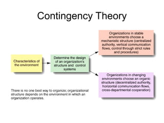 Contingency Theory
 