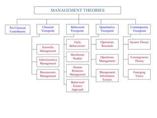 Pre Classical
Contributors
MANAGEMENT THEORIES
Classical
Viewpoint
Scientific
Management
Behavioral
Viewpoint
Bureaucratic
Management
Administrative
Management
Early
Behaviorists
Quantitative
Viewpoint
Behavioral
Science
Approach
Human
Relations
Management
Hawthorne
Studies
Operations
Research
Contemporary
Viewpoint
Operations
Management
Management
Information
Science
System Theory
Contingencies
Theory
Emerging
Views
 