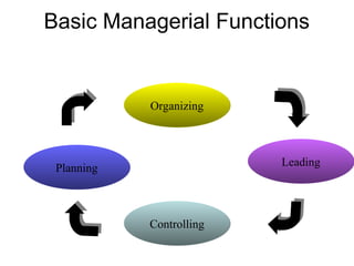 Basic Managerial Functions
Organizing
Planning
Controlling
Leading
 