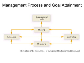 Management Process and Goal Attainment
 