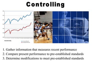 1. Gather information that measures recent performance
2. Compare present performance to pre-established standards
3. Determine modifications to meet pre-established standards
 