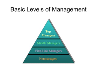 Basic Levels of Management
Top
Managers
Middle Managers
First-Line Managers
Nonmanagers
 