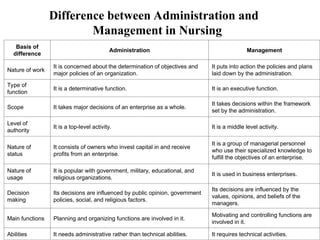 Difference between Administration and
Management in Nursing
Basis of
difference
Administration Management
Nature of work
It is concerned about the determination of objectives and
major policies of an organization.
It puts into action the policies and plans
laid down by the administration.
Type of
function
It is a determinative function. It is an executive function.
Scope It takes major decisions of an enterprise as a whole.
It takes decisions within the framework
set by the administration.
Level of
authority
It is a top-level activity. It is a middle level activity.
Nature of
status
It consists of owners who invest capital in and receive
profits from an enterprise.
It is a group of managerial personnel
who use their specialized knowledge to
fulfill the objectives of an enterprise.
Nature of
usage
It is popular with government, military, educational, and
religious organizations.
It is used in business enterprises.
Decision
making
Its decisions are influenced by public opinion, government
policies, social, and religious factors.
Its decisions are influenced by the
values, opinions, and beliefs of the
managers.
Main functions Planning and organizing functions are involved in it.
Motivating and controlling functions are
involved in it.
Abilities It needs administrative rather than technical abilities. It requires technical activities.
 