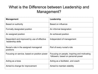 Management Leadership
Based on authority Based on influence
Formally designated position An informal designation
An assigned position An achieved position
Dependent and improved by use of effective
leadership skills
Independent of management
Nurse's role in the assigned managerial
positions
Part of every nurse's role
Focusing on service, based on position power Focusing on people, inspiring and motivating
followers, based on personal power
Acting as a boss Acting as a facilitator, and coach
Aimed to change for improvement Aimed to maintain stability
What is the Difference between Leadership and
Management?
 