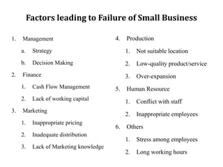 Factors leading to Failure of Small Business
1. Management
a. Strategy
b. Decision Making
2. Finance
1. Cash Flow Management
2. Lack of working capital
3. Marketing
1. Inappropriate pricing
2. Inadequate distribution
3. Lack of Marketing knowledge
4. Production
1. Not suitable location
2. Low-quality product/service
3. Over-expansion
5. Human Resource
1. Conflict with staff
2. Inappropriate employees
6. Others
1. Stress among employees
2. Long working hours
 