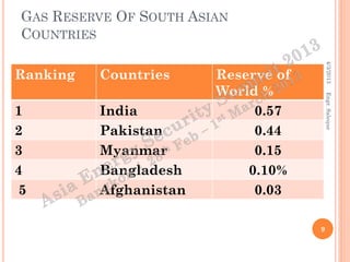 GAS RESERVE OF SOUTH ASIAN
 COUNTRIES




                                          4/3/2013
Ranking   Countries      Rese...