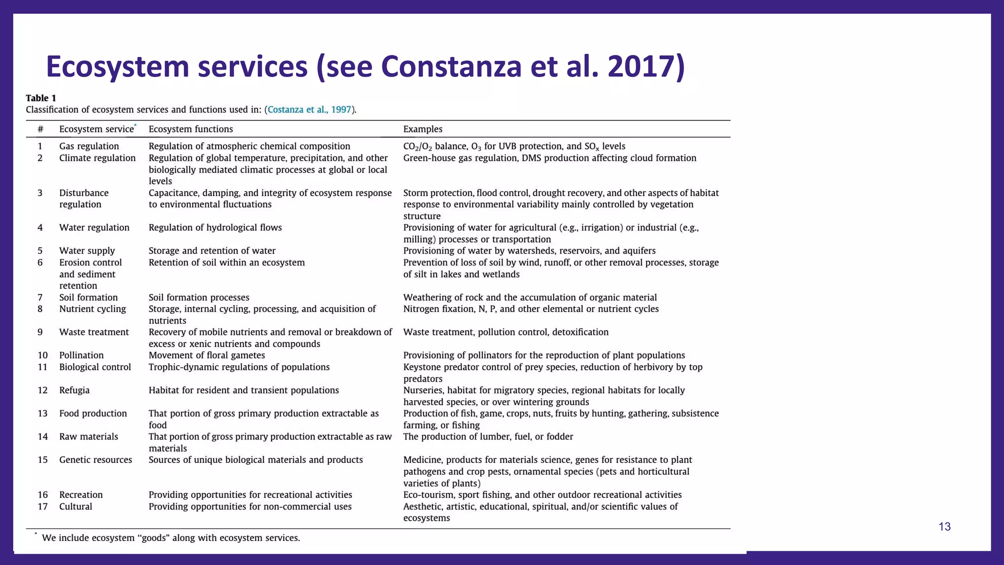 Ecosystem services (see Constanza et al. 2017)
13
 
