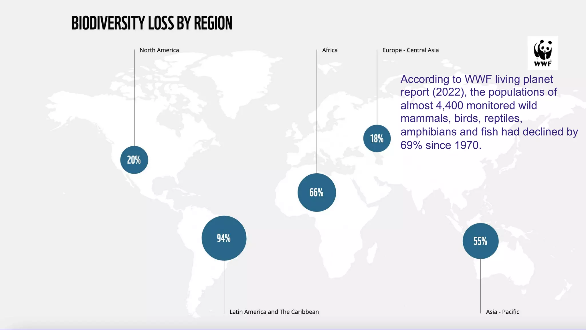 17
According to WWF living planet
report (2022), the populations of
almost 4,400 monitored wild
mammals, birds, reptiles,
amphibians and fish had declined by
69% since 1970.
 