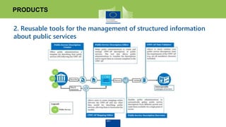 2. Reusable tools for the management of structured information
about public services
PRODUCTS
 