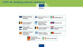 Public Service
Porfolio
Service Map (City of
Helsinki) CPSV-AP_IT
Product Catalogue
(City of Ghent)
Describing Public
Services from
Greece, Poland
CPSV-AP_SK
Cross-border
Catalogue of Public
Services
Flemish catalogue of
public services
Samenwerkende
Catalogi
Catalogue of Public
Services and
Procedures
Region of Epirus
Service Catalogue
CPSV-AP_PT
Cross-border
Catalogue of Public
Services
National data model
CPSV-AP. Building national catalogues
 