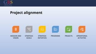 Project alignment
MISSION AND
VISION
STRATEGIC
GOALS
STRATEGIC
INITIATIVES
PROGRAMS PROJECTS OPERATIONAL
ACTIVITIES
 