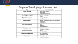 Stages of Developing a business case
Steps Key components
Project overview • Name of the project
• Description
• Company Background
Identifying the problem • Current challenges
• Impact
Objectives and goals • Primary objectives
• Specific goals
Option analysis • Identify potential solutions and approaches
• Evaluation
• Best options
Cost-benefit analysis • Costs
• Benefits
• Financial metrics
Risk assessments • Risk identification
• Mitigation measures
Implementation plan • Phases
• Key milestones
Stakeholder engagement • Key stakeholders
• Engagement plan
Conclusion • Wrap up
• Final considerations
 