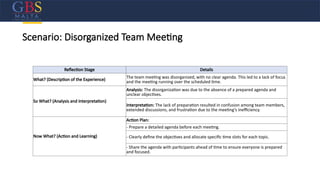 Scenario: Disorganized Team Meeting
Reflection Stage Details
What? (Description of the Experience) The team meeting was disorganized, with no clear agenda. This led to a lack of focus
and the meeting running over the scheduled time.
So What? (Analysis and Interpretation)
Analysis: The disorganization was due to the absence of a prepared agenda and
unclear objectives.
Interpretation: The lack of preparation resulted in confusion among team members,
extended discussions, and frustration due to the meeting’s inefficiency.
Now What? (Action and Learning)
Action Plan:
- Prepare a detailed agenda before each meeting.
- Clearly define the objectives and allocate specific time slots for each topic.
- Share the agenda with participants ahead of time to ensure everyone is prepared
and focused.
 