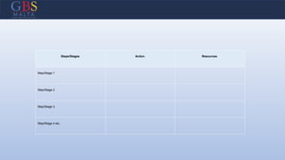 Steps/Stages Action Resources
Step/Stage 1
Step/Stage 2
Step/Stage 3
Step/Stage 4 etc.
 