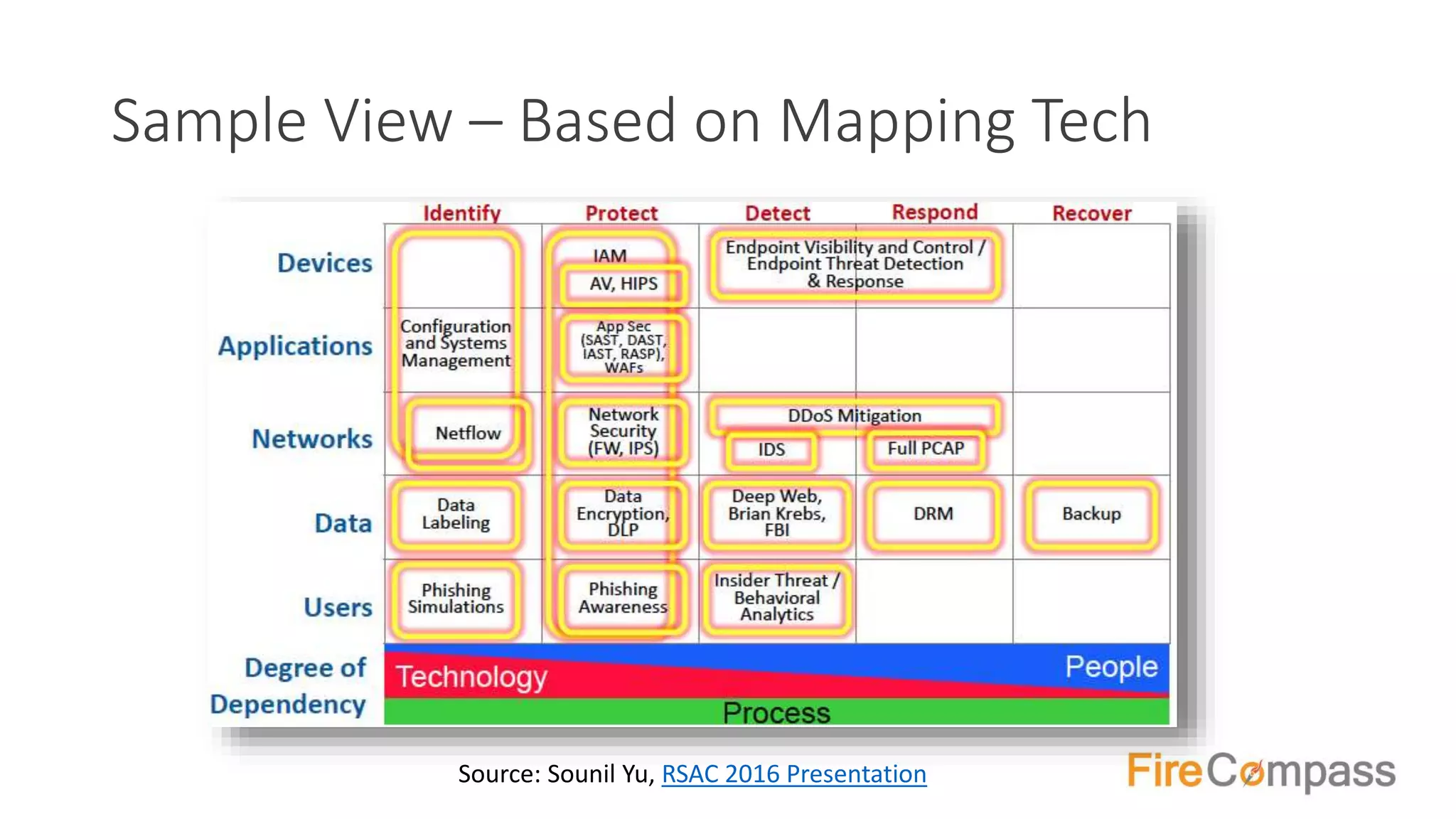 Sample View – Based on Mapping Tech
Source: Sounil Yu, RSAC 2016 Presentation
 