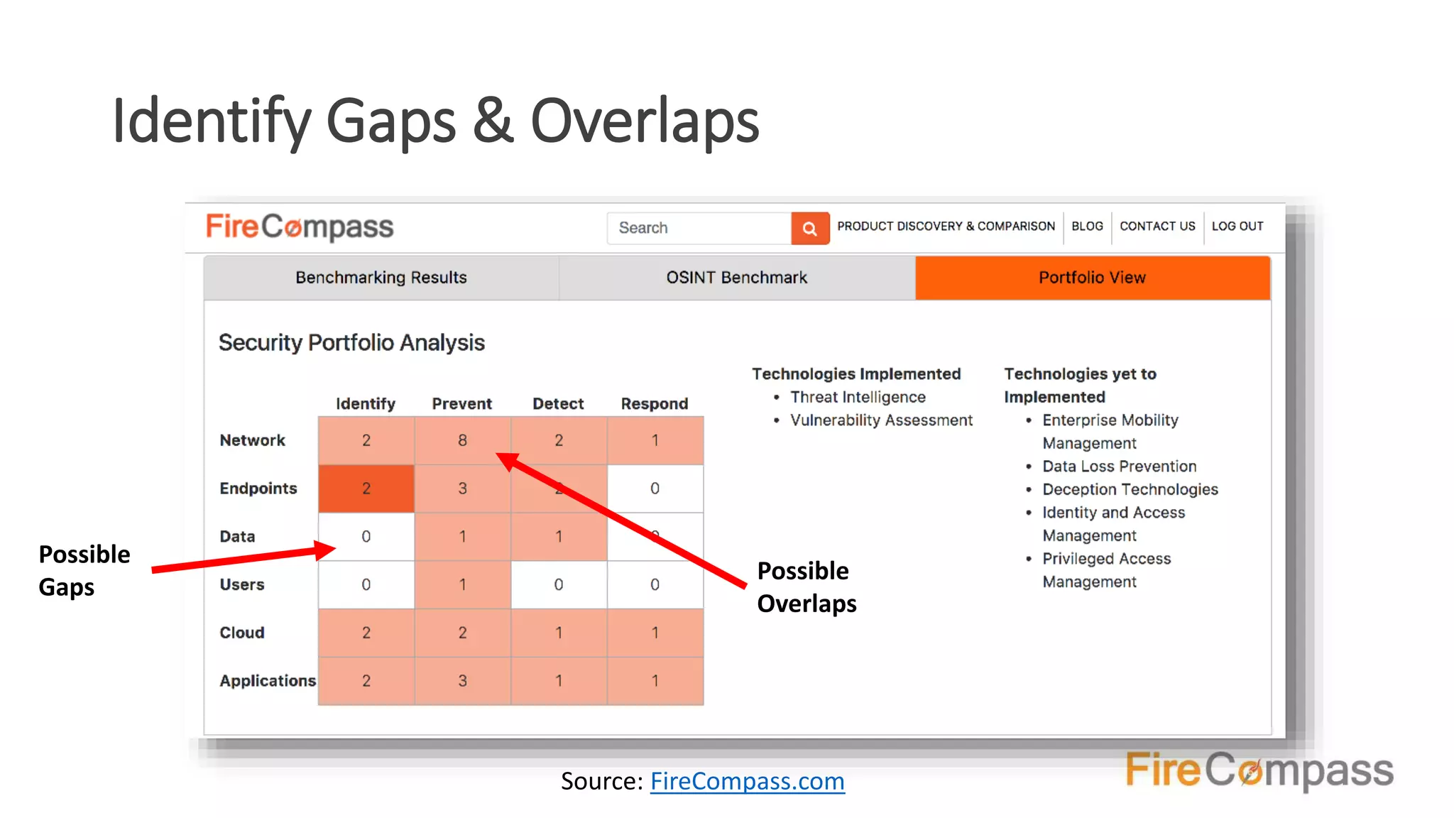 Identify Gaps & Overlaps
Possible
Gaps
Possible
Overlaps
Source: FireCompass.com
 