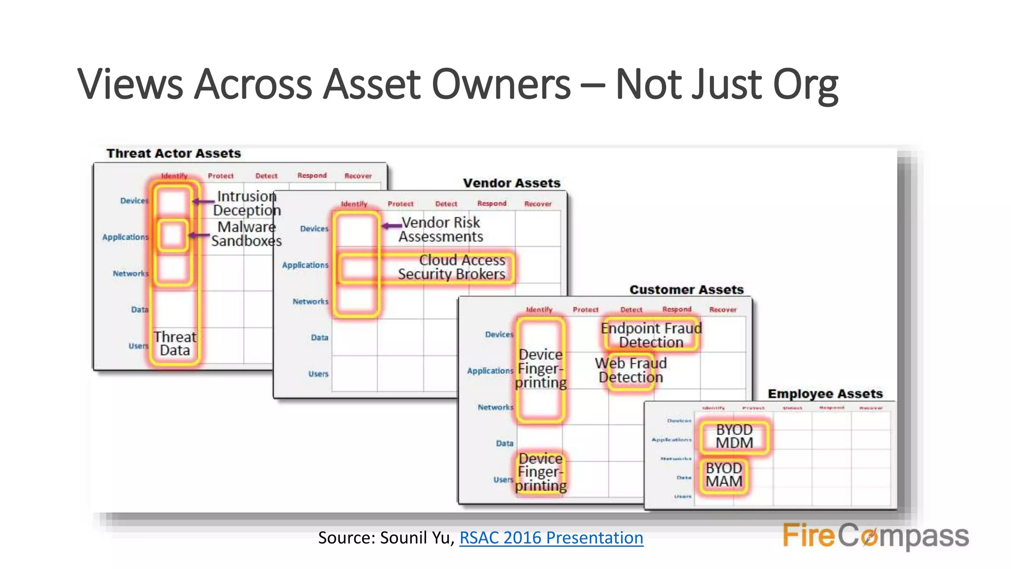 Views Across Asset Owners – Not Just Org
Source: Sounil Yu, RSAC 2016 Presentation
 
