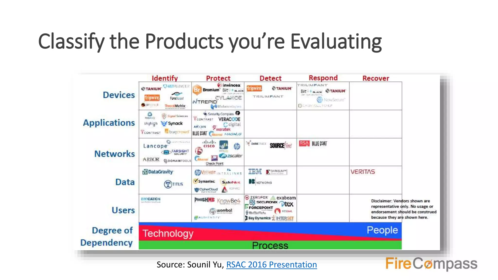 Classify the Products you’re Evaluating
Source: Sounil Yu, RSAC 2016 Presentation
 