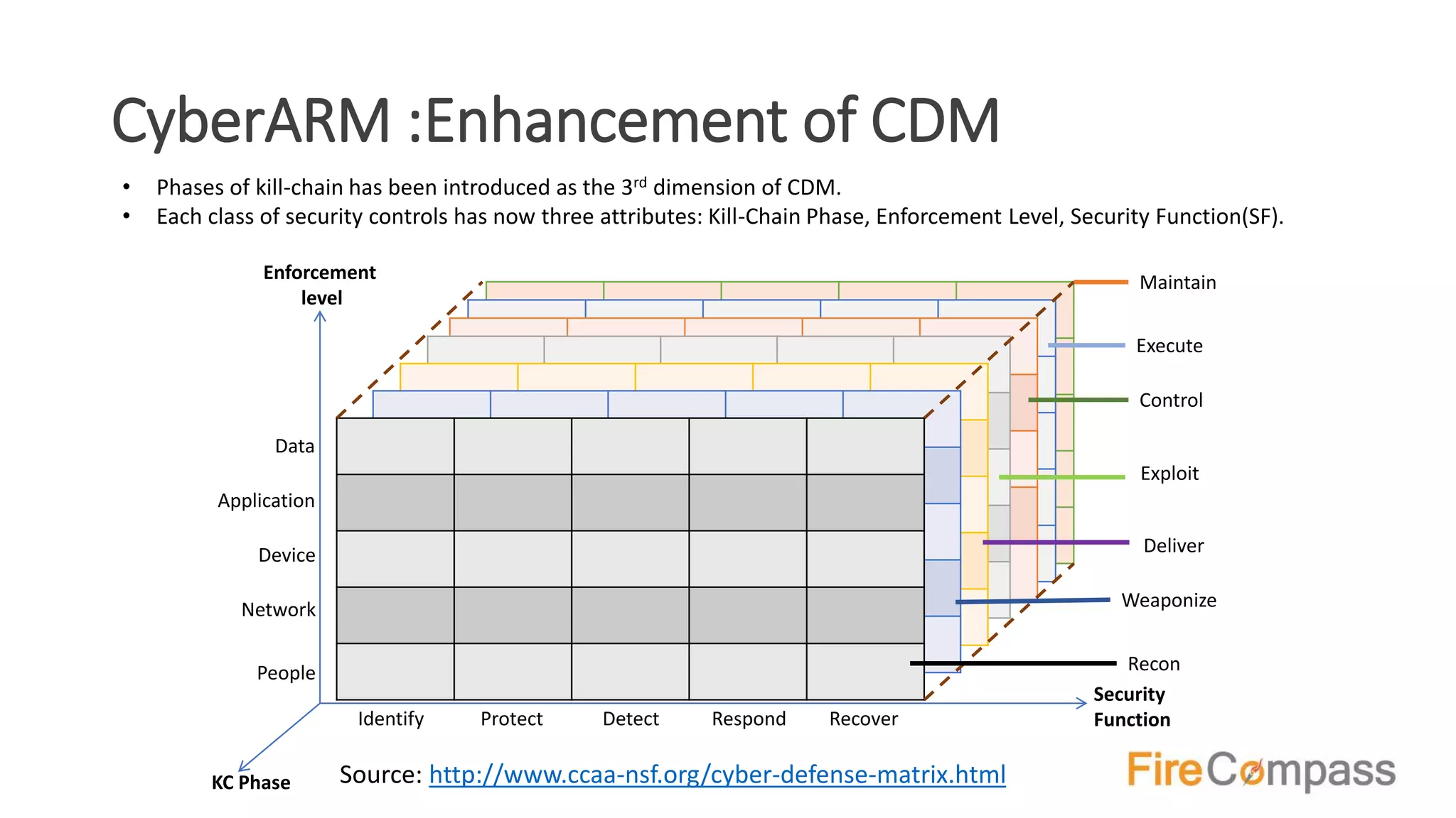 CyberARM :Enhancement of CDM
• Phases of kill-chain has been introduced as the 3rd dimension of CDM.
• Each class of security controls has now three attributes: Kill-Chain Phase, Enforcement Level, Security Function(SF).
KC Phase
Security
Function
Enforcement
level
Identify Protect Detect Respond Recover
People
Network
Device
Application
Data
Control
Exploit
Deliver
Recon
Weaponize
Execute
Maintain
Source: http://www.ccaa-nsf.org/cyber-defense-matrix.html
 
