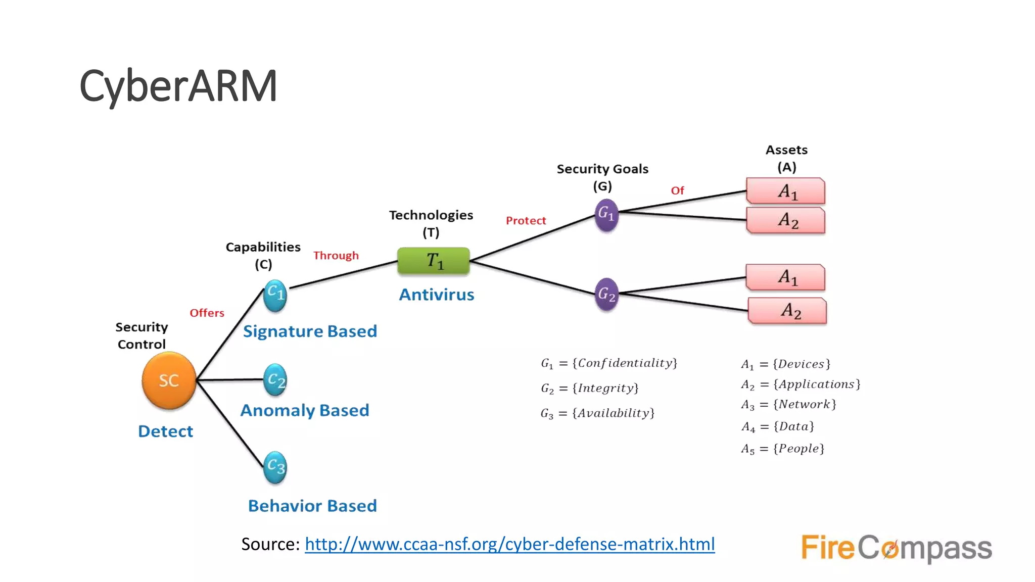 CyberARM
Source: http://www.ccaa-nsf.org/cyber-defense-matrix.html
 