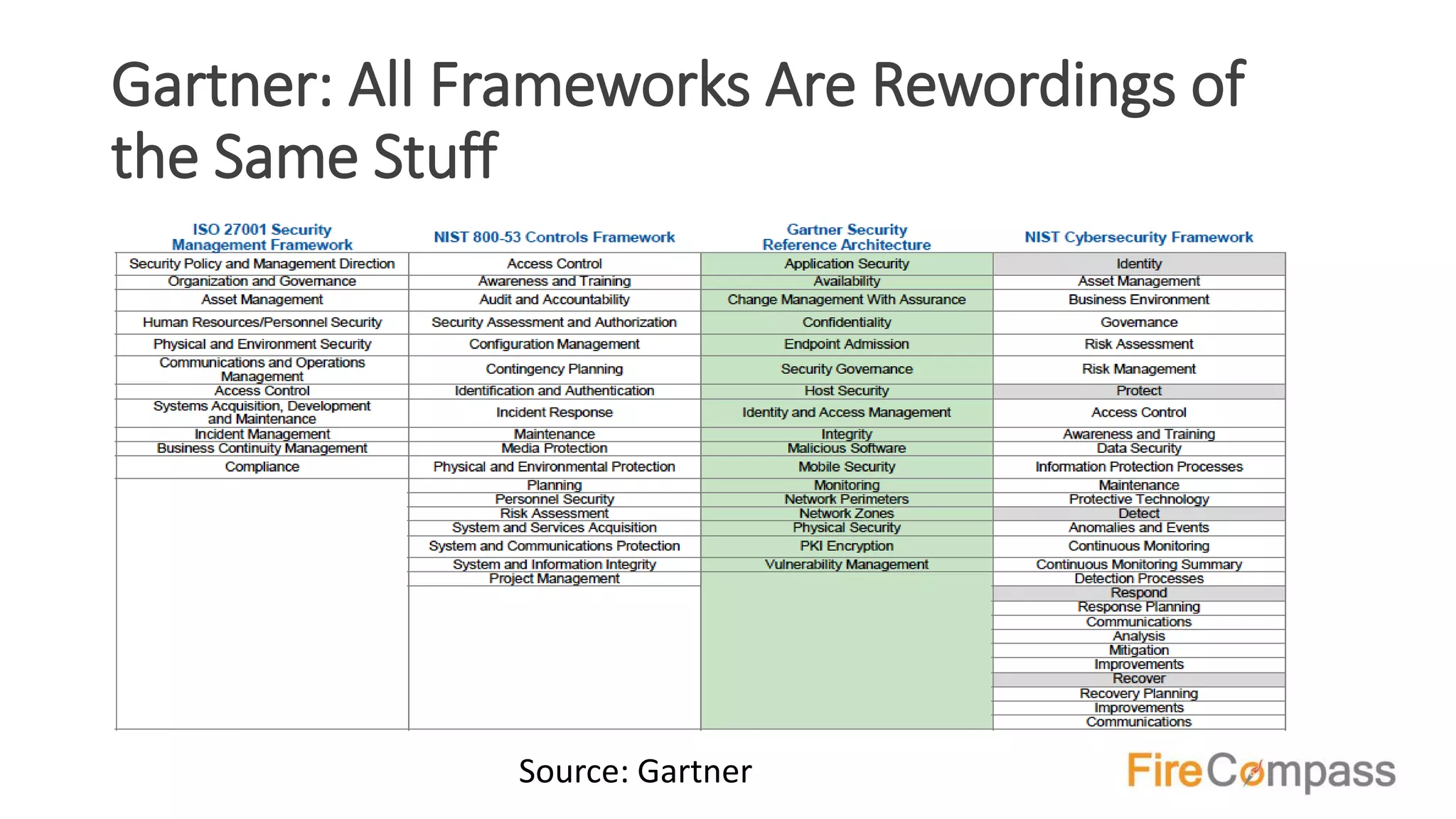 Gartner: All Frameworks Are Rewordings of
the Same Stuff
Source: Gartner
 