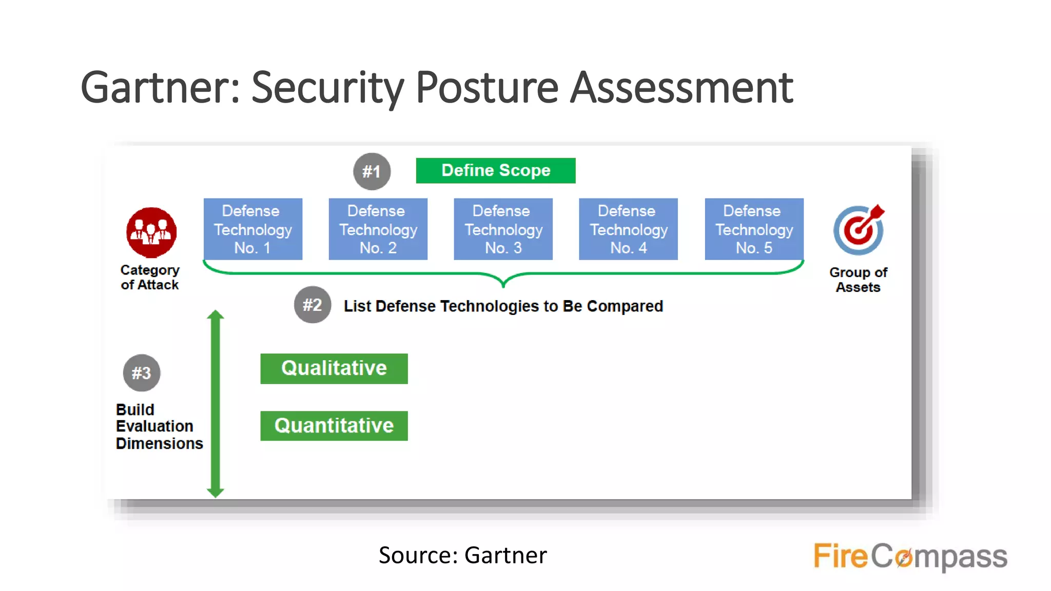 Gartner: Security Posture Assessment
Source: Gartner
 