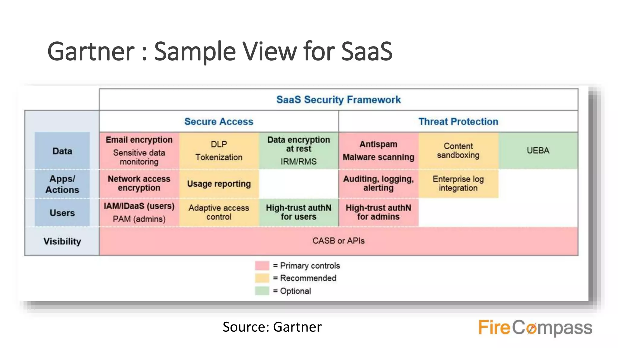 Gartner : Sample View for SaaS
Source: Gartner
 