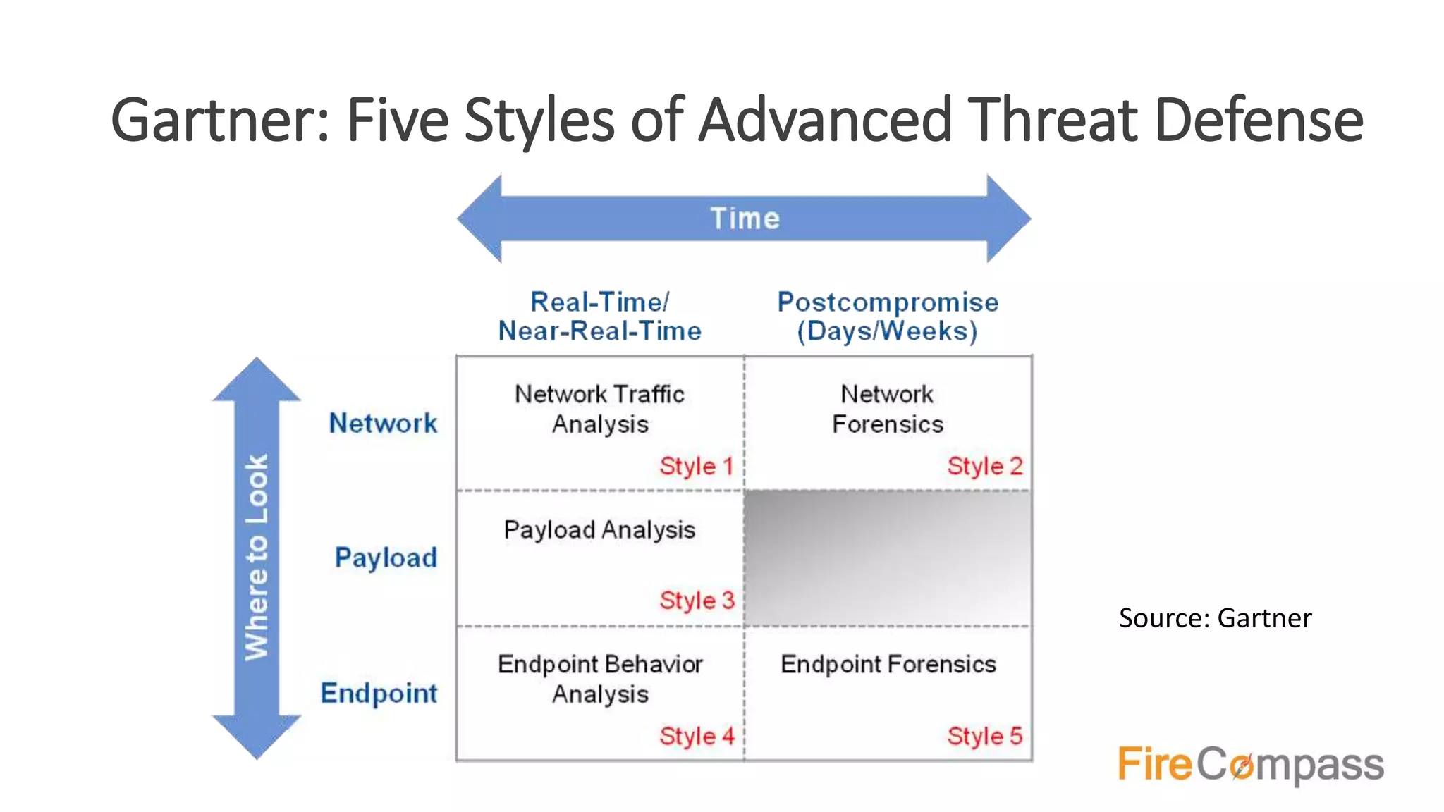 Gartner: Five Styles of Advanced Threat Defense
Source: Gartner
 