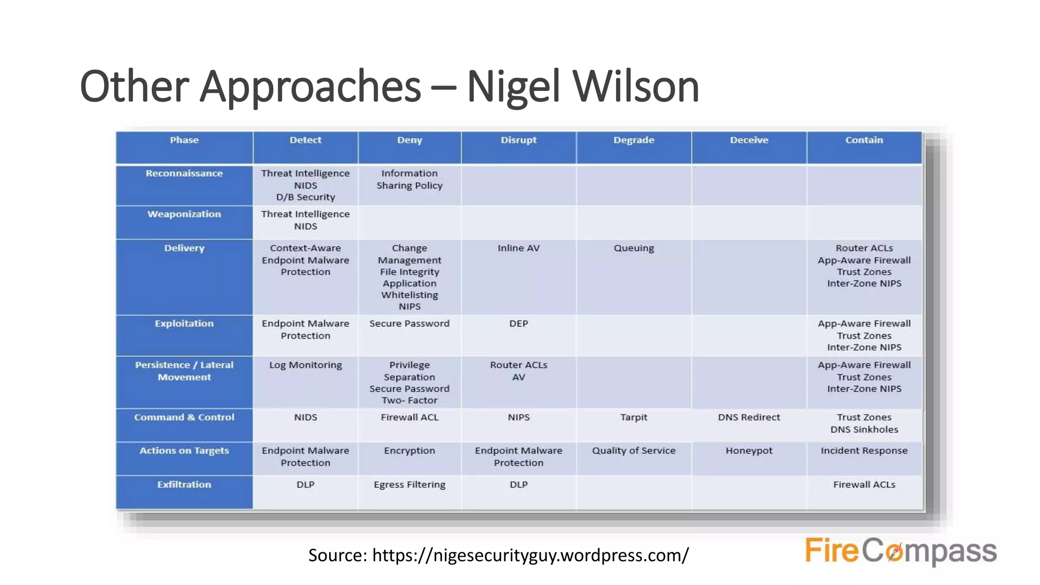 Other Approaches – Nigel Wilson
Source: https://nigesecurityguy.wordpress.com/
 