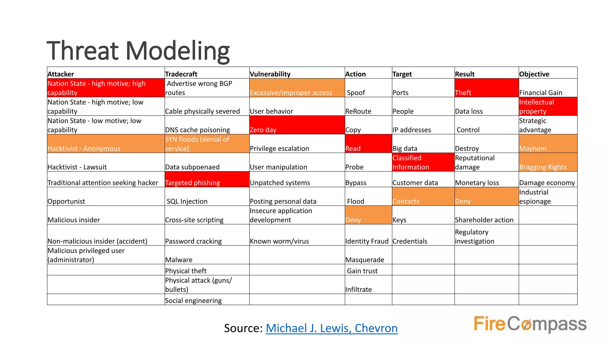 Threat Modeling
Attacker Tradecraft Vulnerability Action Target Result Objective
Nation State - high motive; high
capability
Advertise wrong BGP
routes Excessive/improper access Spoof Ports Theft Financial Gain
Nation State - high motive; low
capability Cable physically severed User behavior ReRoute People Data loss
Intellectual
property
Nation State - low motive; low
capability DNS cache poisoning Zero day Copy IP addresses Control
Strategic
advantage
Hacktivist - Anonymous
SYN floods (denial of
service) Privilege escalation Read Big data Destroy Mayhem
Hacktivist - Lawsuit Data subpoenaed User manipulation Probe
Classified
Information
Reputational
damage Bragging Rights
Traditional attention seeking hacker Targeted phishing Unpatched systems Bypass Customer data Monetary loss Damage economy
Opportunist SQL Injection Posting personal data Flood Contacts Deny
Industrial
espionage
Malicious insider Cross-site scripting
Insecure application
development Deny Keys Shareholder action
Non-malicious insider (accident) Password cracking Known worm/virus Identity Fraud Credentials
Regulatory
investigation
Malicious privileged user
(administrator) Malware Masquerade
Physical theft Gain trust
Physical attack (guns/
bullets) Infiltrate
Social engineering
Source: Michael J. Lewis, Chevron
 