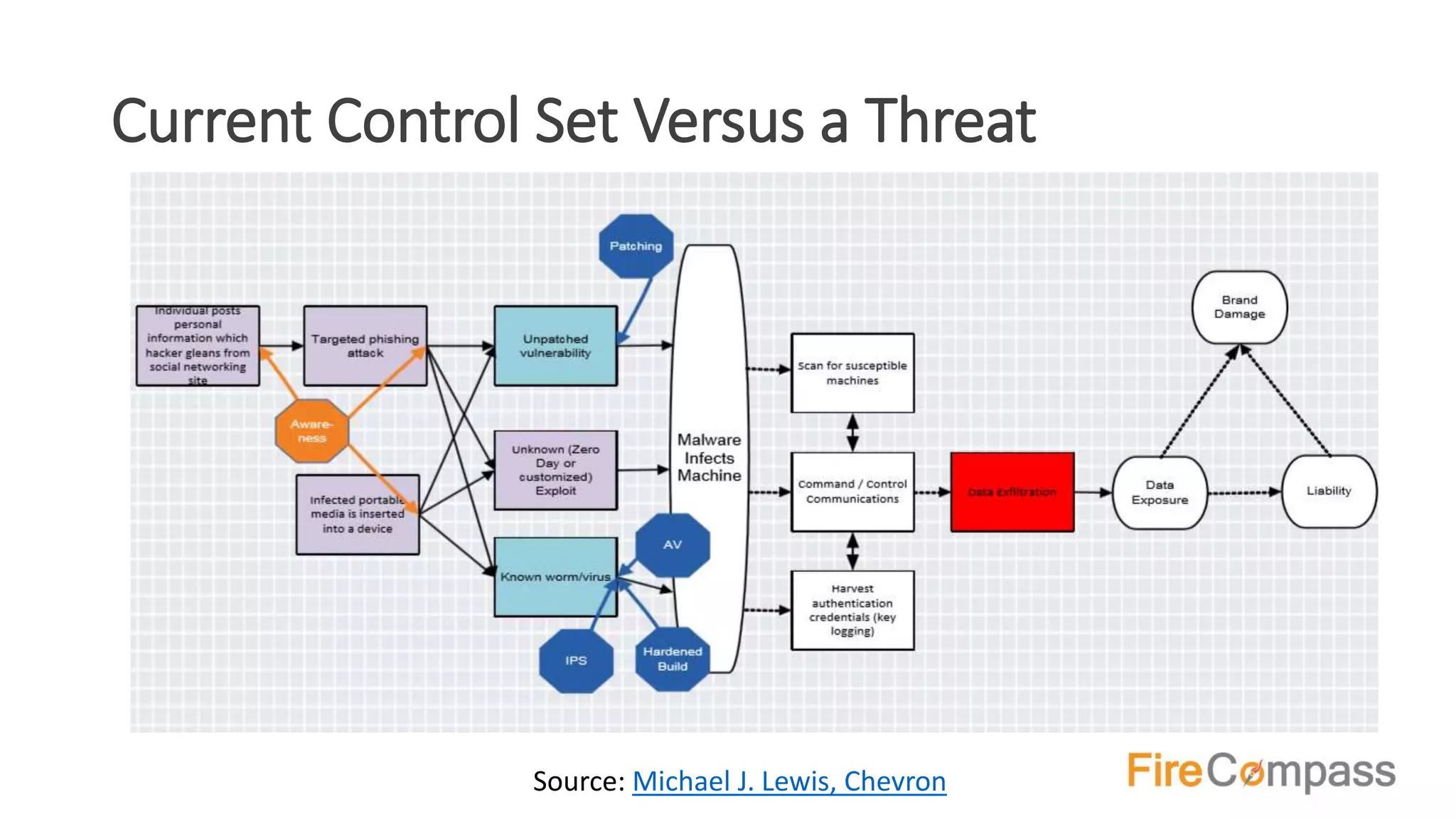 Current Control Set Versus a Threat
Source: Michael J. Lewis, Chevron
 