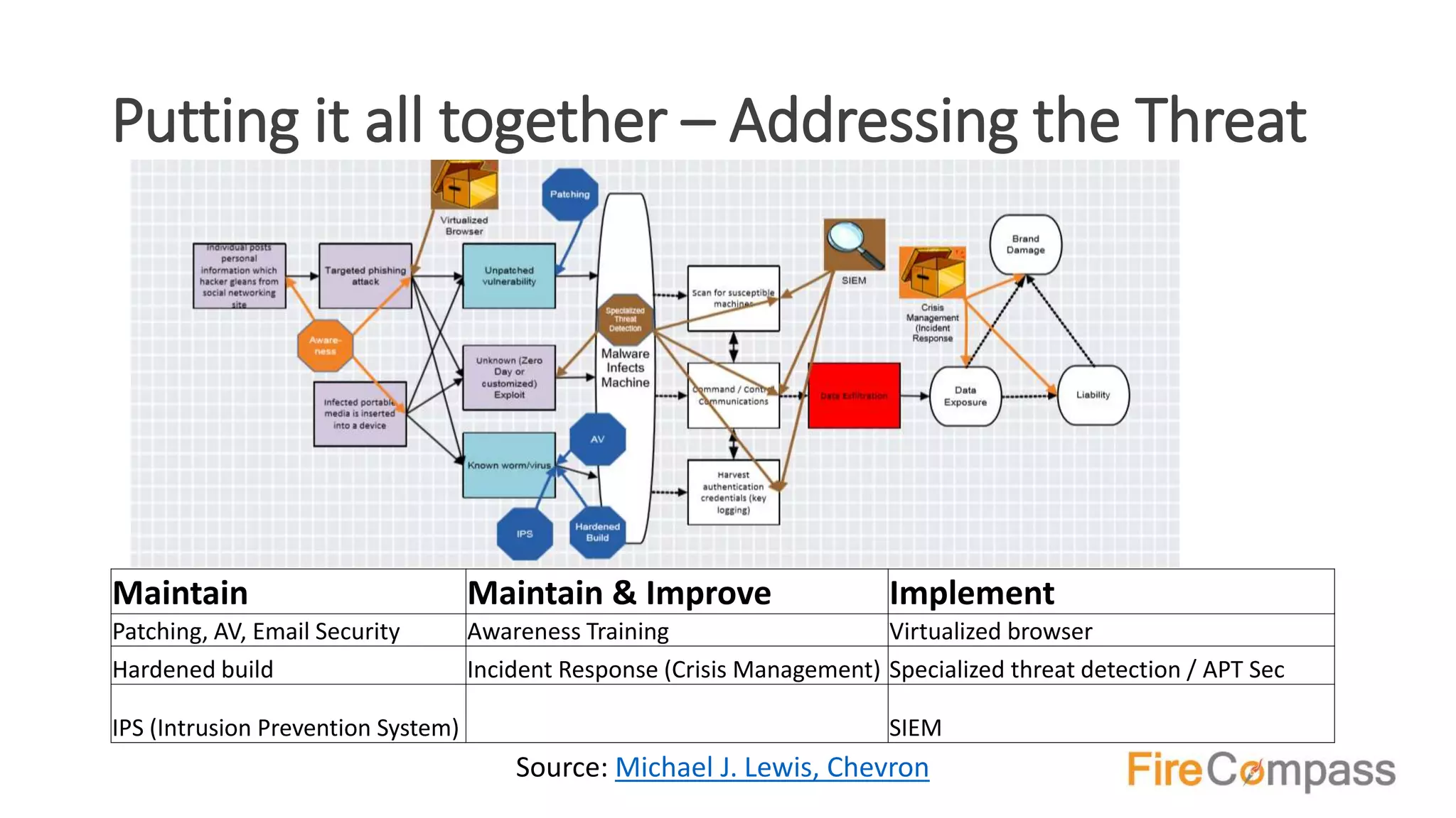 Putting it all together – Addressing the Threat
Maintain Maintain & Improve Implement
Patching, AV, Email Security Awareness Training Virtualized browser
Hardened build Incident Response (Crisis Management) Specialized threat detection / APT Sec
IPS (Intrusion Prevention System) SIEM
Source: Michael J. Lewis, Chevron
 