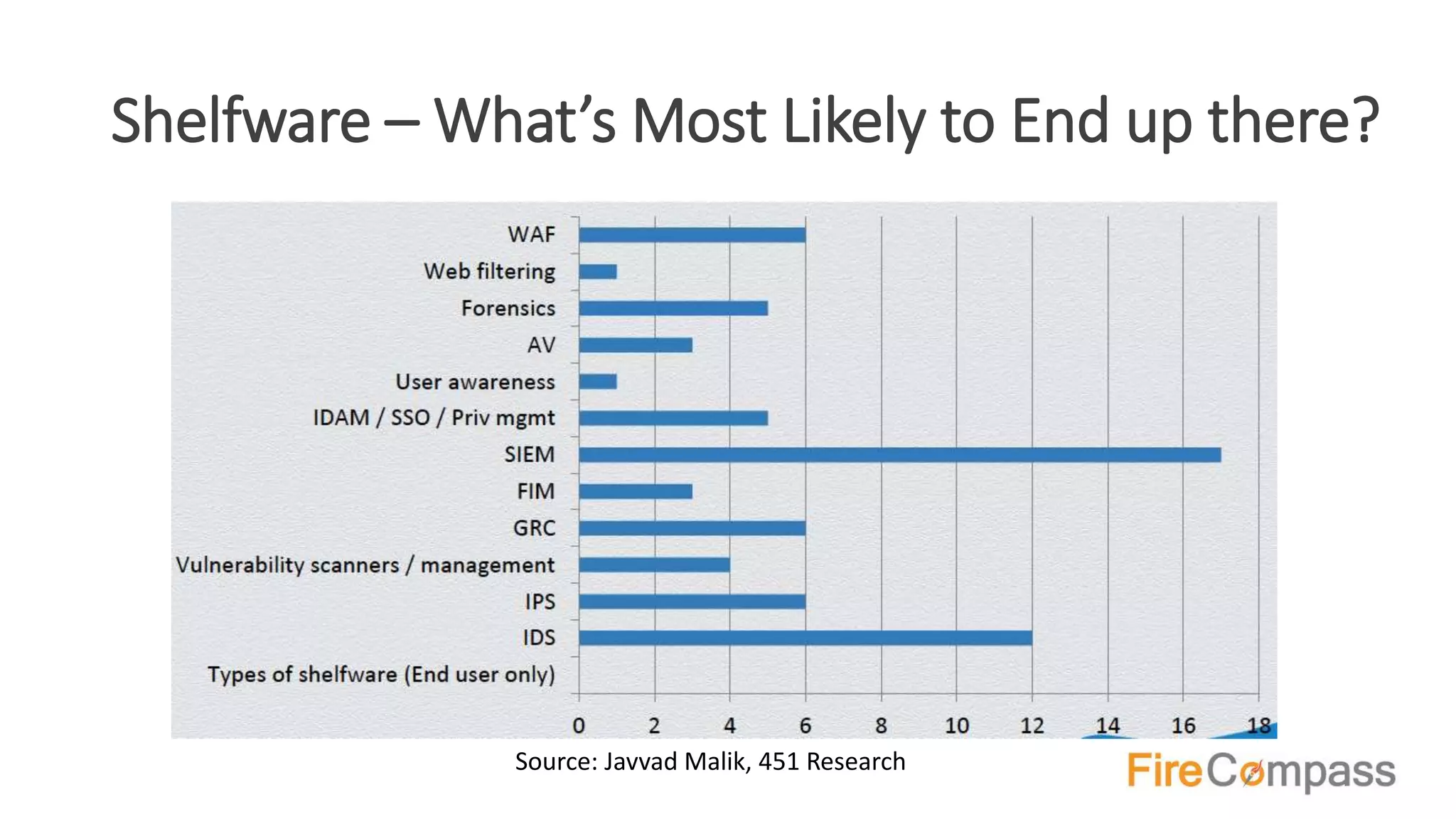 Shelfware – What’s Most Likely to End up there?
Source: Javvad Malik, 451 Research
 