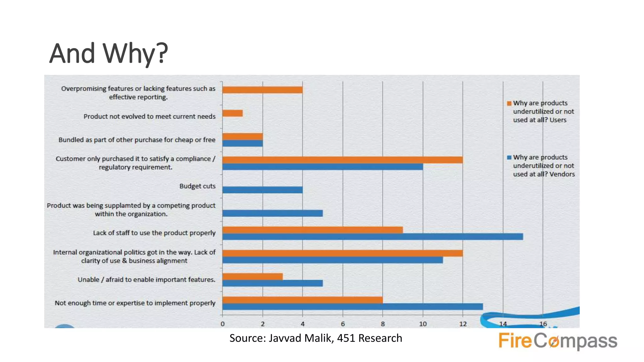 And Why?
Source: Javvad Malik, 451 Research
 