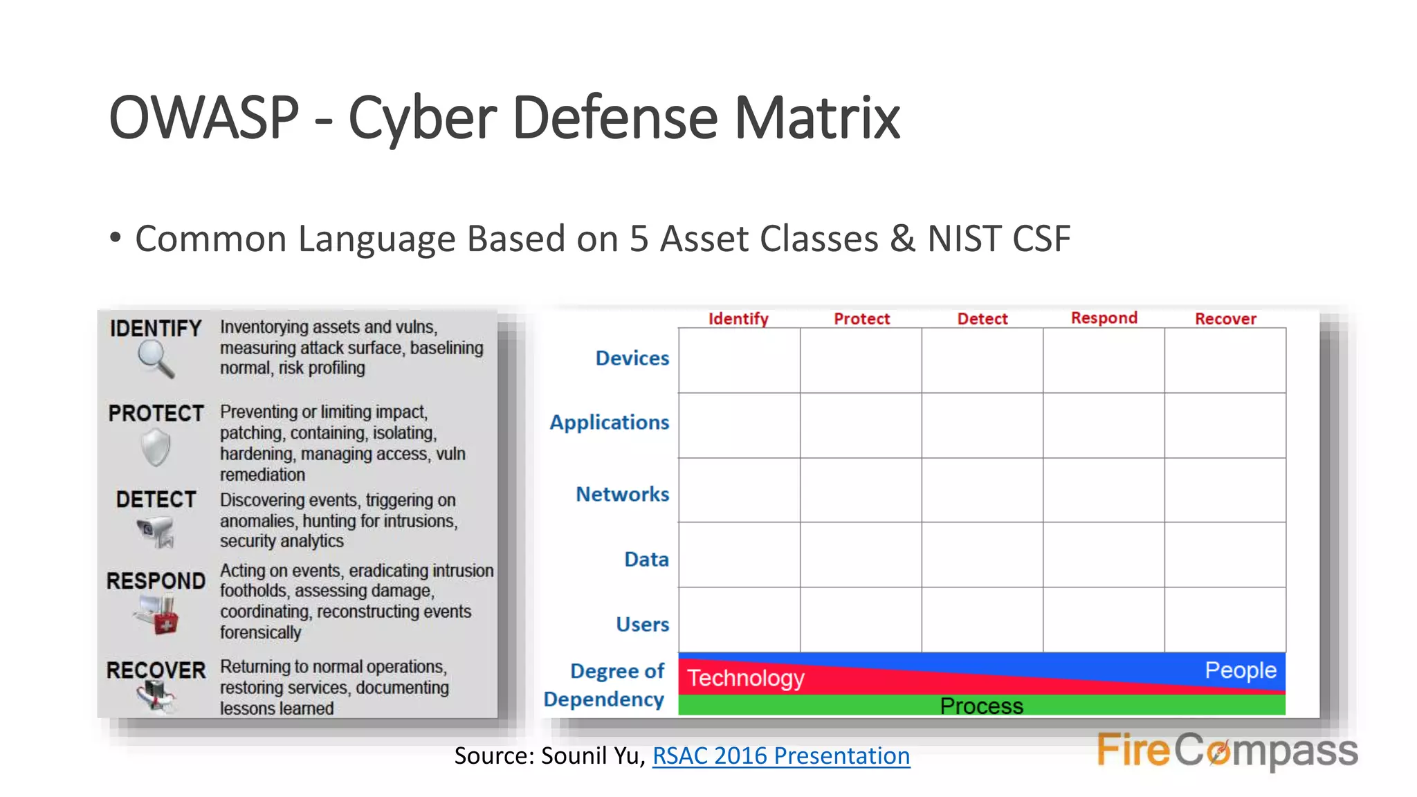 OWASP - Cyber Defense Matrix
• Common Language Based on 5 Asset Classes & NIST CSF
Source: Sounil Yu, RSAC 2016 Presentation
 